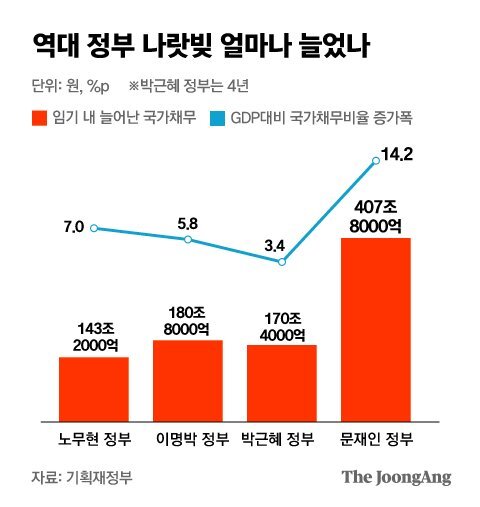 역대 정부 나랏빚 얼마나 늘었나. 그래픽=박경민 기자 minn@joongang.co.kr
