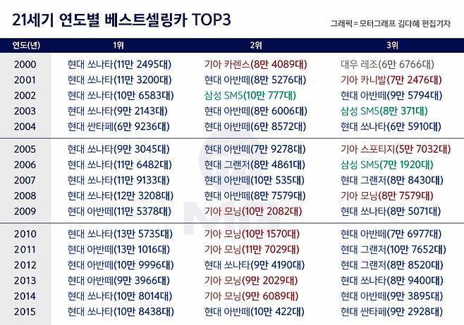 2000~2015년 연도별 베스트셀링카 TOP3(단일 모델 기준)