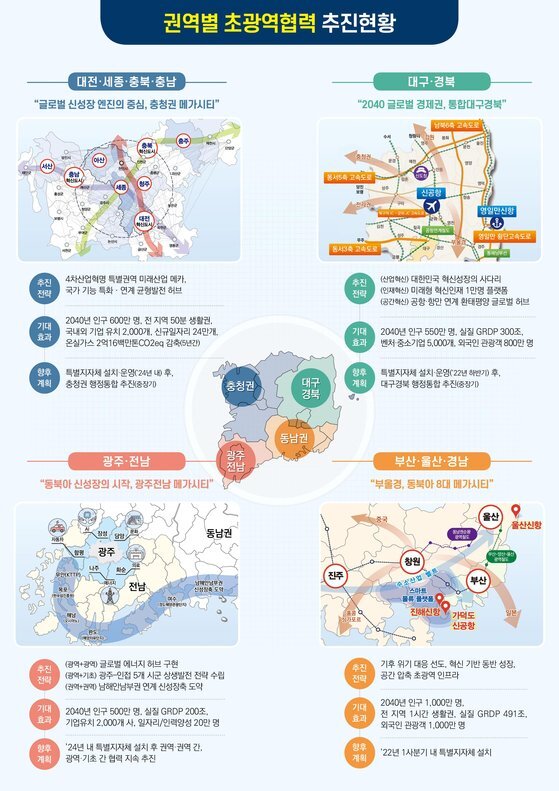 권역별 초광역협력 추진현황. 사진 행정안전부