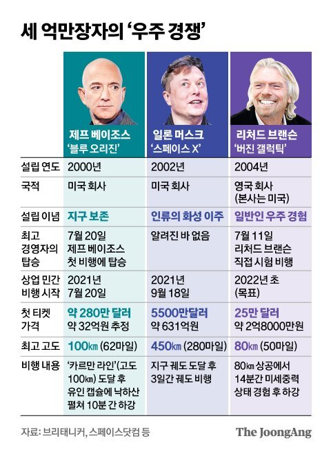 세 억만장자의 ‘우주 경쟁’. 그래픽=신재민 기자 shin.jaemin@joongang.co.kr