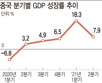 중국 분기별 GDP 성장률 추이 (그래픽=김정훈 기자)