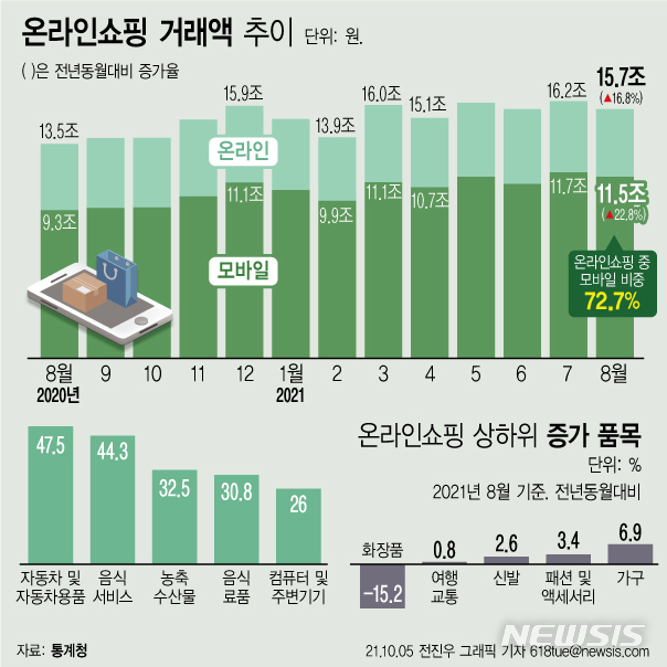 [서울=뉴시스] 3일 통계청에 따르면 지난 8월 온라인 쇼핑 거래액은 1년 전과 비교해 3조2762억원(16.8%) 증가한 15조7690억원으로 집계됐다. (그래픽=전진우 기자) 618tue@newsis.com