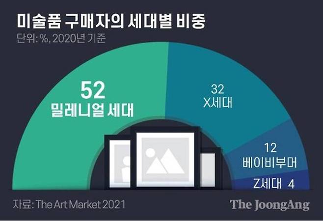 미술품 구매자의 세대별 비중 (출처=중앙일보, 자료=아트바젤 UBS "2021 미술시장 보고서"