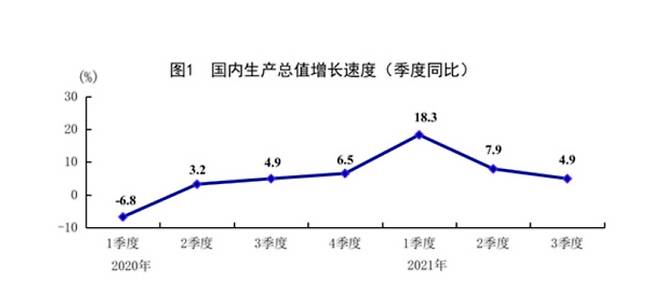 중국 분기별 경제성장률 추이. 중국 국가통계국 홈페이지 캡쳐