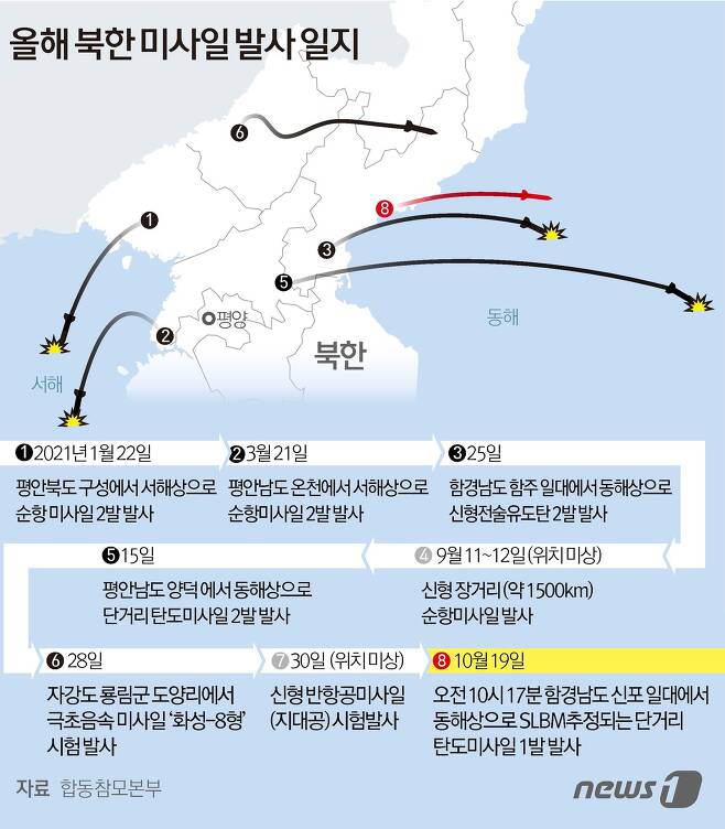 합동참모본부에 따르면 북한은 오전 10시 17분 함경남도 신포 일대에서 동해상으로 SLBM으로 추정되는 미상의 단거리 탄도미사일 1발을 발사한 것으로 포착됐다. © News1 김초희 디자이너
