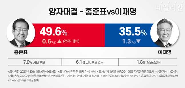 더불어민주당 이재명 후보와 국민의힘 홍준표 예비후보 간 가상 양자대결에서 홍 후보가 49.6%로 35.5%에 그친 이 후보를 오차범위 밖에서 크게 앞서는 것으로 조사됐다. 두 후보 간 격차는 14.1%p로 조사 이래 최대다. ⓒ데일리안 박진희 그래픽디자이너
