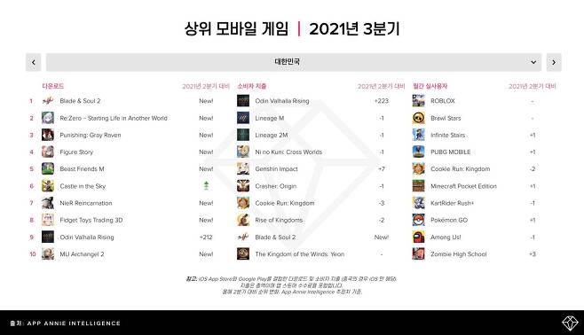 2021년 3분기 한국 상위 모바일 게임 차트