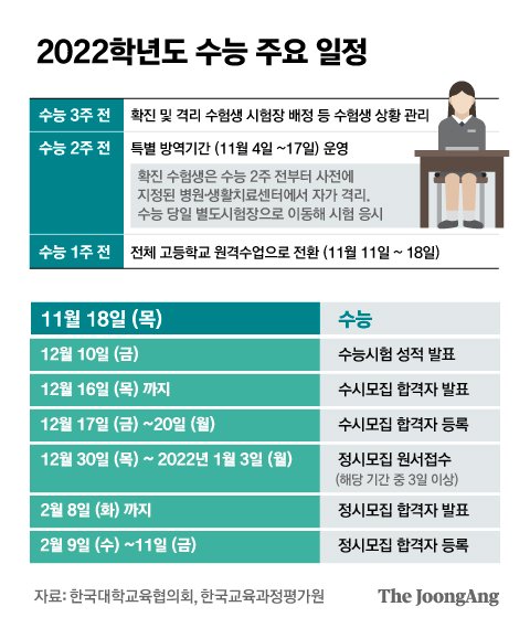 2022학년도 수능 주요 일정. 그래픽=김은교 kim.eungyo@joongang.co.kr