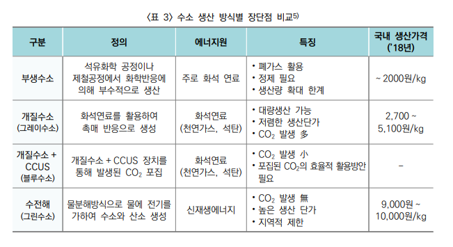 수소 생산 방식별 장단점 비교 / 출처 = 한국과학기술기획평가원 기술동향브리프 '수소생산' 발췌