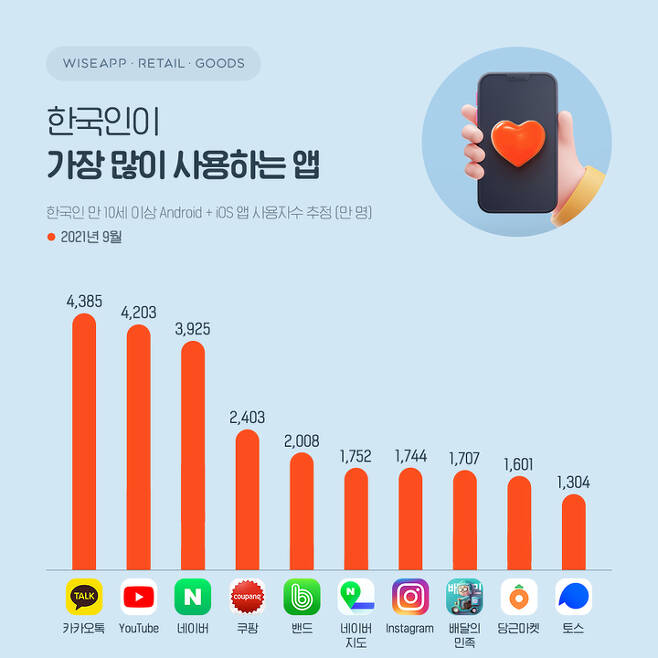 만 10세 이상 한국인이 가장 많이 사용하는 앱으로 카카오톡이 선정됐다. (사진=와이즈앱·리테일·굿즈 제공) *재판매 및 DB 금지