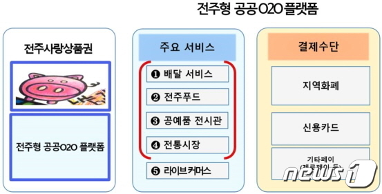 전주시와 전주정보문화산업진흥원(원장 이영로)가 내년 2월까지 '전주형 공공배달앱'을 도입하기로 했다.© 뉴스1
