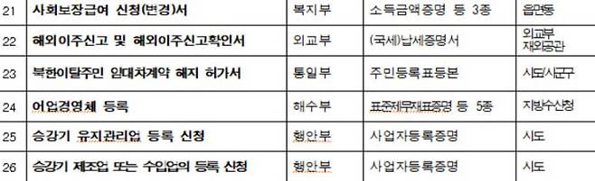 민원인 요구에 의한 본인정보 공동이용 서비스가 적용되면서 민원인이 구비 서류를 제출하지 않아도 되도록 바뀌는 민원 26종 목록. 행정안전부 제공.