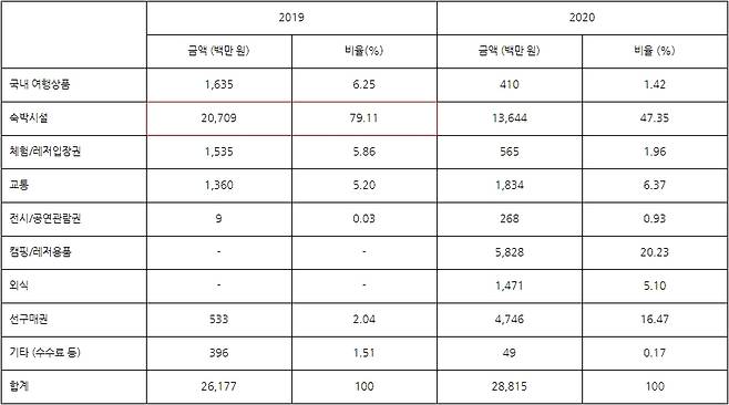 근로자휴가지원사업 사업비 집행현황 / 자료 = 이상헌 의원실