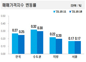 전국 아파트 매매가격지수 변동률 그래프. <한국부동산원 제공>