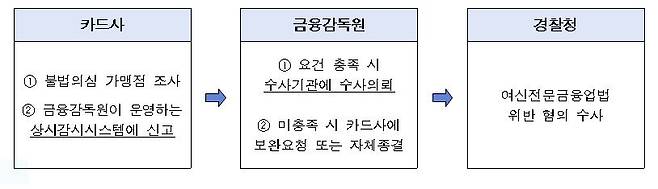 카드깡 발생 및 신고·조치 현황/표=홍성국 의원실