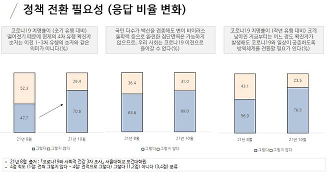 자료 : 유명순 서울대 보건대학원 교수팀 ‘코로나19 대응 체제 전환에 관한 국민 인식조사’(10.22)