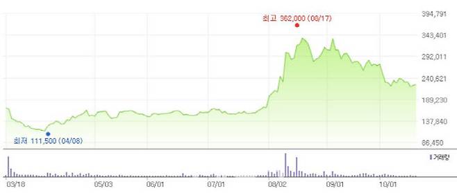 SK바이오사이언스 지난 3월 상장 이후 주가 추이. (자료=네이버금융)