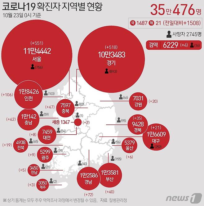 23일 질병관리청 중앙방역대책본부에 따르면 이날 0시 기준 국내 코로나19 누적 확진자는 1508명 증가한 35만476명으로 나타났다. 신규 확진자 1508명(해외유입 21명 포함)의 신고 지역은 서울 546명(해외 5명), 경기 512명(해외 6명), 인천 106명, 경남 71명(해외 1명), 충북 46명(해외 1명), 충남 42명, 부산 39명(해외 1명), 경북 35명, 대구 21명, 강원 20명, 전북 18명(해외 1명), 광주 7명(해외 2명), 대전 8명, 울산 6명, 전남 5명, 제주 3명, 세종 2명, 검역 과정 4명이다. © News1 최수아 디자이너