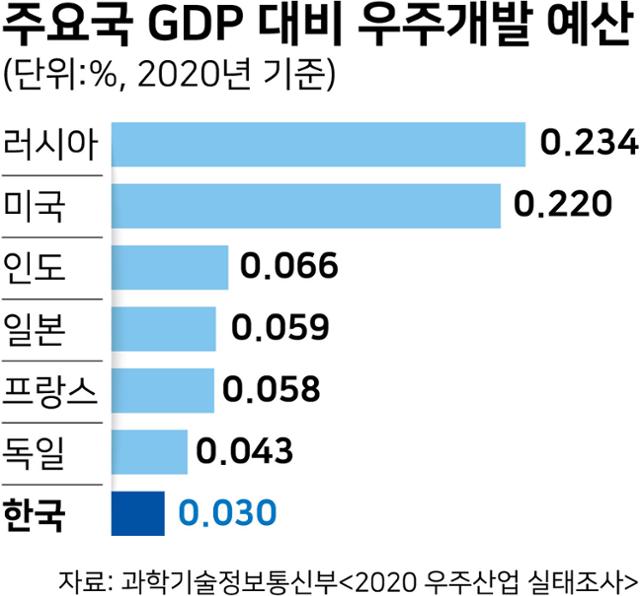 주요국 GDP 대비 우주개발 예산. 그래픽=강준구 기자
