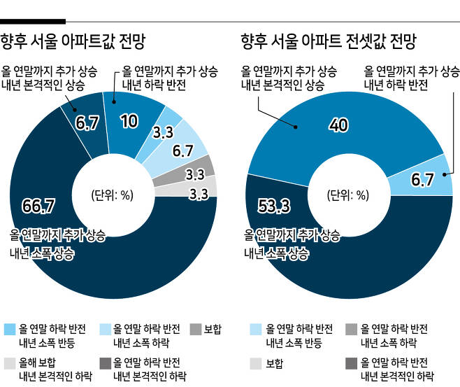 헤럴드경제가 이달 20~21일 부동산 전문가 30인을 대상으로 ‘2021년 말~2022년 주택시장 전망’을 조사한 결과73.4%가 내년까지 서울 집값이 계속 오를 것으로 내다봤다.