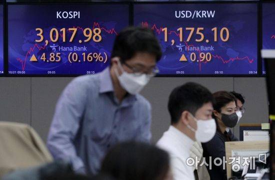 21일 코스피는 전 거래일보다 0.85포인트(0.03%) 내린 3012.28에 개장해 장초반 상승 전환 후 소폭 상승세를 보이고 있다. 원·달러 환율은 전 거래일보다 1.3원 오른 1175.5원에 개장했다. 사진은 이날 서울 중구 하나은행 딜링룸 모습./김현민 기자 kimhyun81@