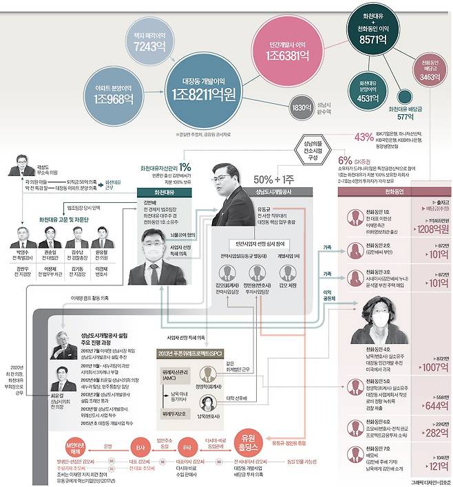 대장동 개발 의혹 자금 흐름 그래픽 이미지. 그래픽=김호준 기자 feelin99@joongang.co.kr