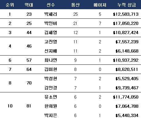 한국 선수 LPGA 투어 최다승 순위 및 상금. ⓒ 데일리안 스포츠