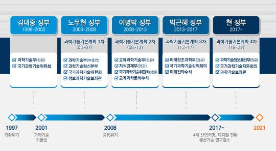 정부 과학기술 행정체계 변화 <자료:KISTEP>