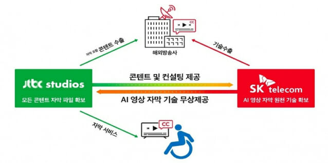 SK텔레콤이 JTBC스튜디오와 협력해 실시간 AI 자막 기술을 개발한다.