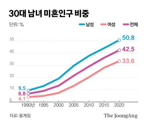 30대 남녀 미혼인구 비중. 그래픽=김경진 기자 capkim@joongang.co.kr