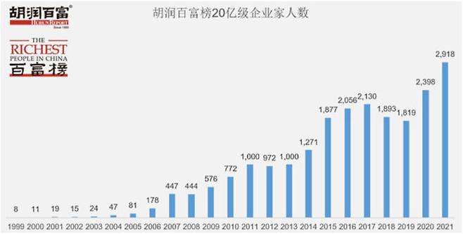 중국의 재산 20억 위안 이상 부자들 수 추이