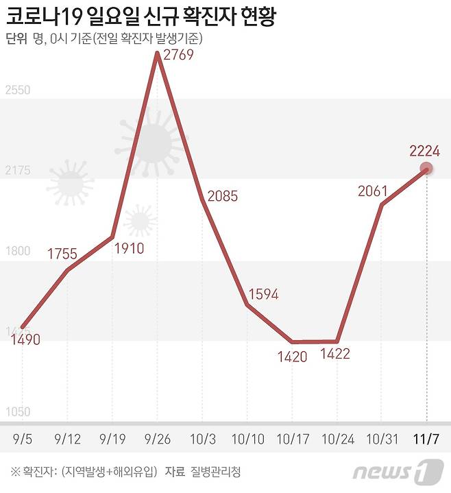 질병관리청 중앙방역대책본부는 7일 0시 기준 신종 코로나바이러스 감염증(코로나19) 신규 확진자가 2224명 발생했다고 밝혔다. © News1 김초희 디자이너