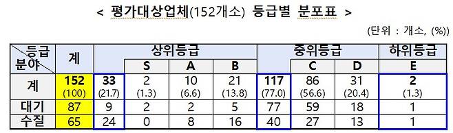 용역이행능력 평가 대상 업체 등급별 분포 표. 자료 환경부