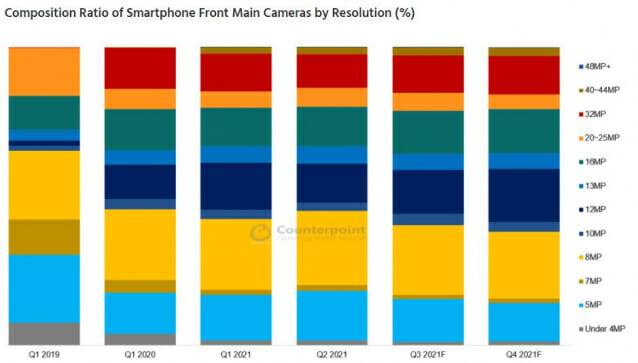 해상도별 스마트폰 전면 메인 카메라 구성 비율(%) (자료=카운터포인트)