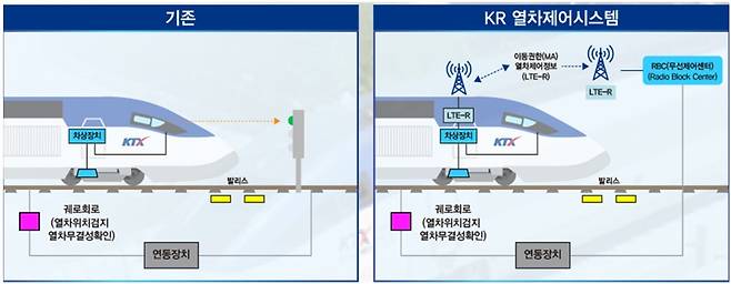 한국형 열차제어시스템 전개도/국가철도공단 제공© 뉴스1