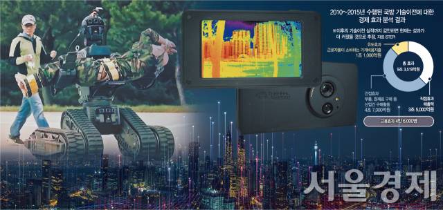 민군협력기술사업의 주요 사례. 왼쪽은 국방과학연구소(ADD)의 주도 아래 민간 기업 및 기계연구소 등이 참여해 개발한 재난구조용로봇의 모습. 부상자(마네킹)을 안고 이동하고 있다. 오른쪽은 민간 기업 아이쓰리시스템이 군사용 적외선 검출기 기술을 기반으로 개발한 휴대용 적외선 카메라의 모습.