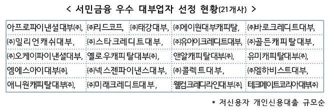 금융위원회가 선정한 서민금융 우수 대부업자 선정 현황. /금융위 제공
