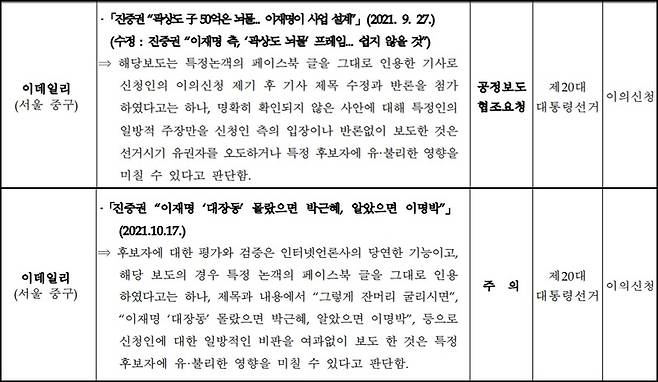 ▲ 위 표가 지난 10월 이데일리 심의 결과, 아래가 11월 심의 결과. 이데일리는 처음 '공정보도 협조요청'을 받았지만 같은 문제가 반복돼 '주의'를 받게 됐다. '차별적 심의'를 주장하는 언론에서는 이 가튼 사실을 제대로 언급하지 않았다.