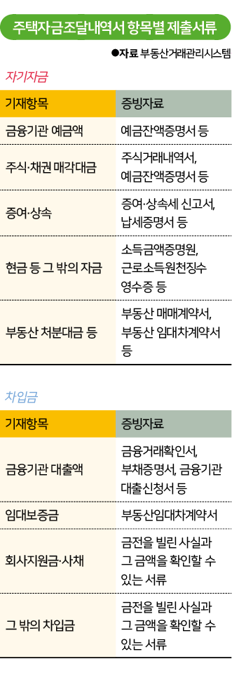 주택자금조달내역서 항목별 제출 서류. 그래픽=김대훈