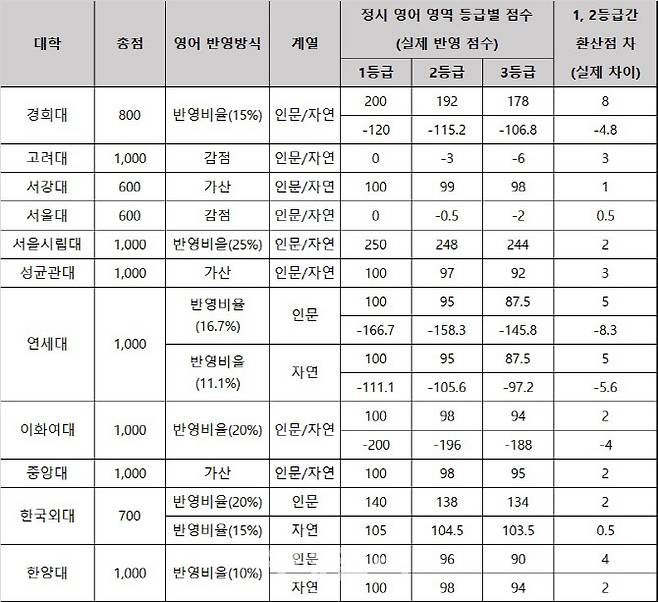 2022학년도 대학별 정시 수능영어 등급별 점수(자료: 진학사)