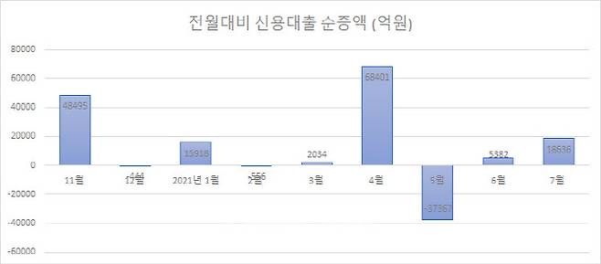 자료 : 5대은행 여수신계정