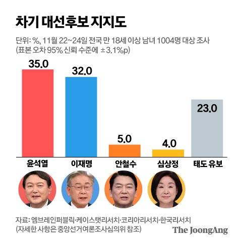 차기 대선후보 지지도. 그래픽=신재민 기자 shin.jaemin@joongang.co.kr