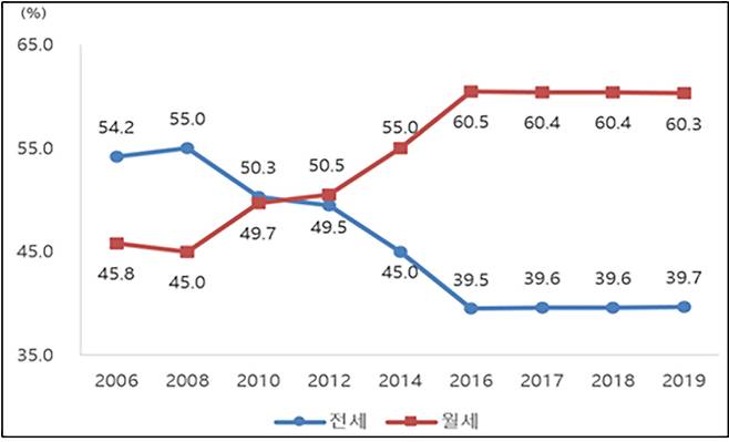 ▲ 국토교통부 2019년도 주거실태조사 보도자료 중 임차가구(전세 및 월세) 비율 (2020년 6월1일)