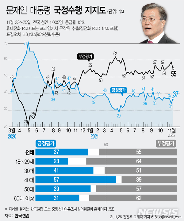 [서울=뉴시스] 한국갤럽은 11월 4주차 문재인 대통령의 직무수행 평가를 조사한 결과 37%가 긍정 평가를 기록했다고 26일 밝혔다. 부정 평가는 55%이다. (그래픽=전진우 기자) 618tue@newsis.com