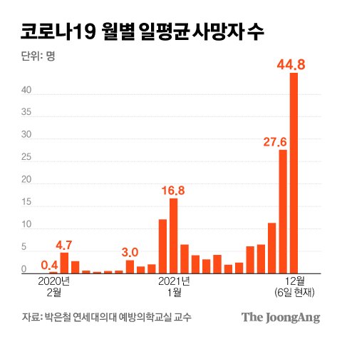 코로나19 월별 일평균 사망자 수. 그래픽=김경진 기자 capkim@joon gang.co.kr