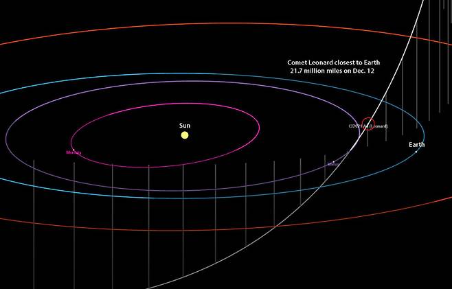 레너드 혜성의 궤적