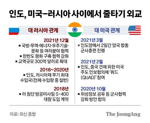 인도, 미국-러시아 사이에서 줄타기 외교. 그래픽=김경진 기자 capkim@joongang.co.kr