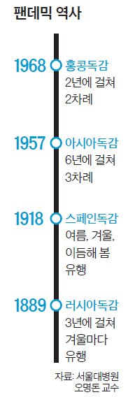 팬데믹 역사