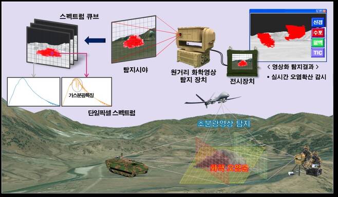 South Korea has developed a Hyperspectral Imaging Stand-off Chemical Agent Detection System. (Agency for Defense Development)