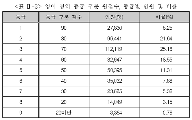 2022학년도 수능 영어영역 등급표. 한국교육과정평가원